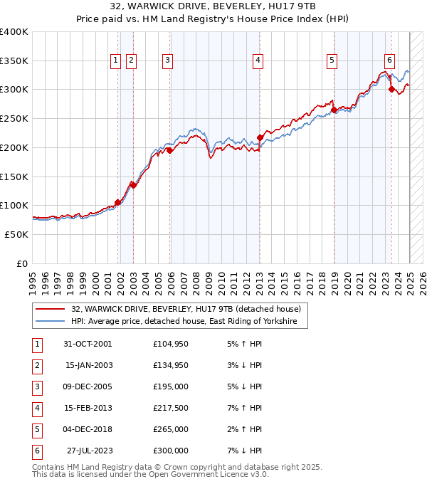 32, WARWICK DRIVE, BEVERLEY, HU17 9TB: Price paid vs HM Land Registry's House Price Index