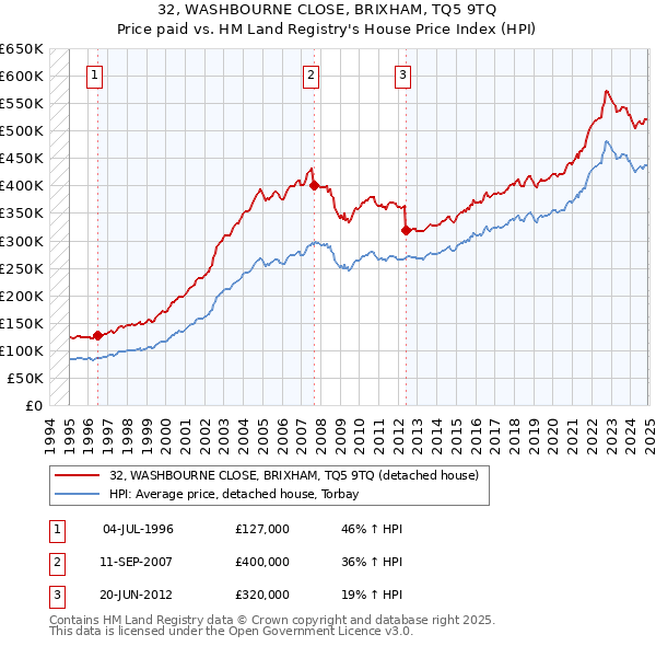 32, WASHBOURNE CLOSE, BRIXHAM, TQ5 9TQ: Price paid vs HM Land Registry's House Price Index