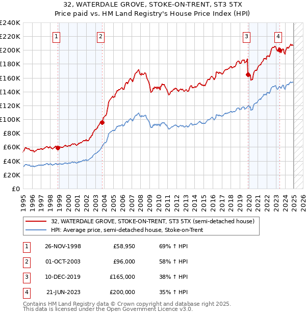 32, WATERDALE GROVE, STOKE-ON-TRENT, ST3 5TX: Price paid vs HM Land Registry's House Price Index
