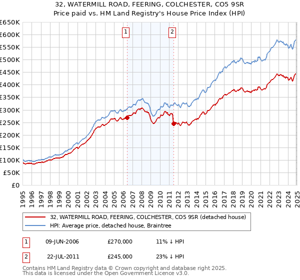 32, WATERMILL ROAD, FEERING, COLCHESTER, CO5 9SR: Price paid vs HM Land Registry's House Price Index