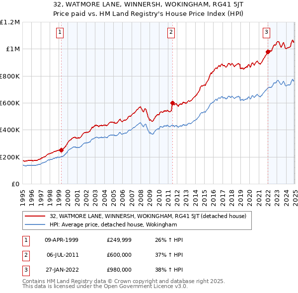 32, WATMORE LANE, WINNERSH, WOKINGHAM, RG41 5JT: Price paid vs HM Land Registry's House Price Index