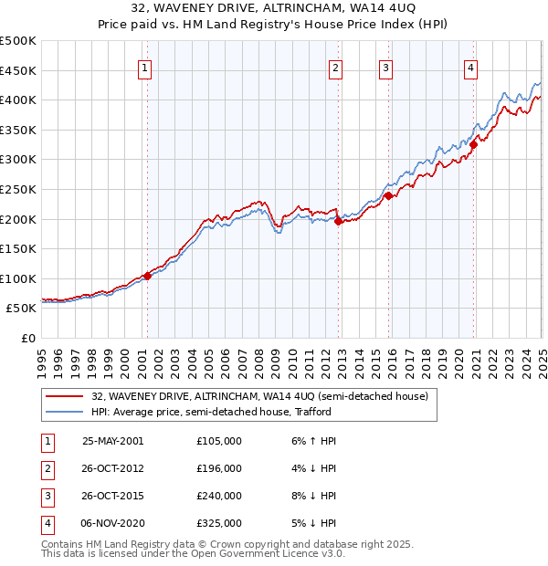 32, WAVENEY DRIVE, ALTRINCHAM, WA14 4UQ: Price paid vs HM Land Registry's House Price Index