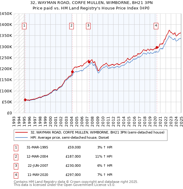 32, WAYMAN ROAD, CORFE MULLEN, WIMBORNE, BH21 3PN: Price paid vs HM Land Registry's House Price Index