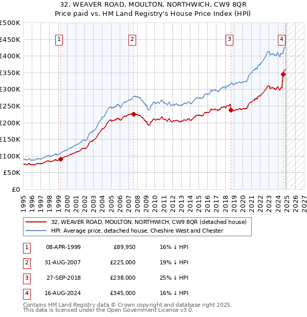 32, WEAVER ROAD, MOULTON, NORTHWICH, CW9 8QR: Price paid vs HM Land Registry's House Price Index