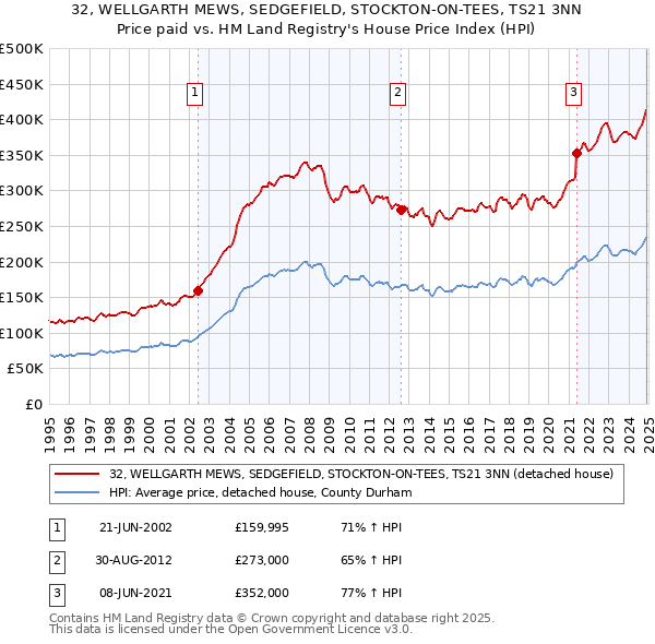32, WELLGARTH MEWS, SEDGEFIELD, STOCKTON-ON-TEES, TS21 3NN: Price paid vs HM Land Registry's House Price Index