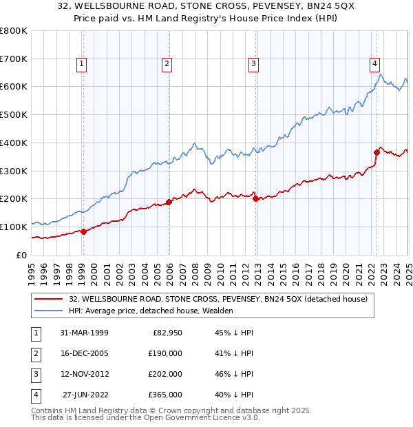 32, WELLSBOURNE ROAD, STONE CROSS, PEVENSEY, BN24 5QX: Price paid vs HM Land Registry's House Price Index
