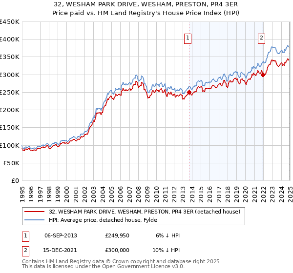 32, WESHAM PARK DRIVE, WESHAM, PRESTON, PR4 3ER: Price paid vs HM Land Registry's House Price Index
