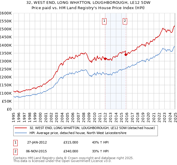 32, WEST END, LONG WHATTON, LOUGHBOROUGH, LE12 5DW: Price paid vs HM Land Registry's House Price Index