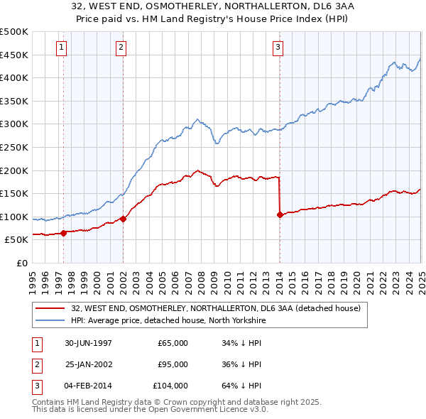 32, WEST END, OSMOTHERLEY, NORTHALLERTON, DL6 3AA: Price paid vs HM Land Registry's House Price Index