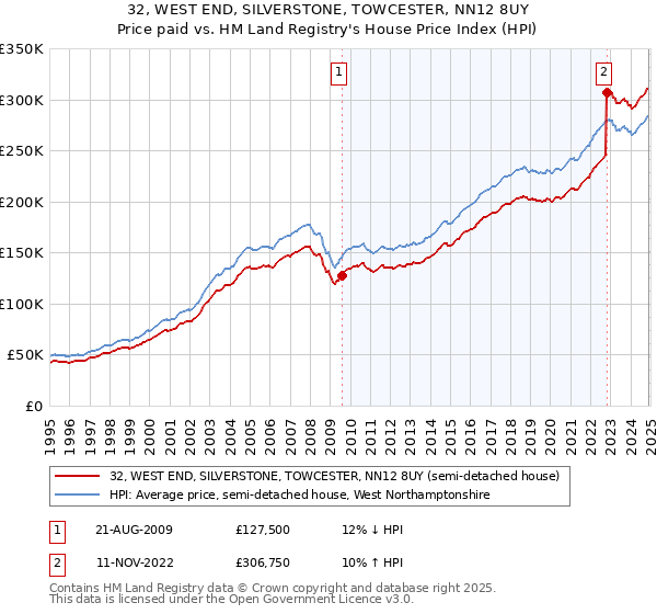 32, WEST END, SILVERSTONE, TOWCESTER, NN12 8UY: Price paid vs HM Land Registry's House Price Index
