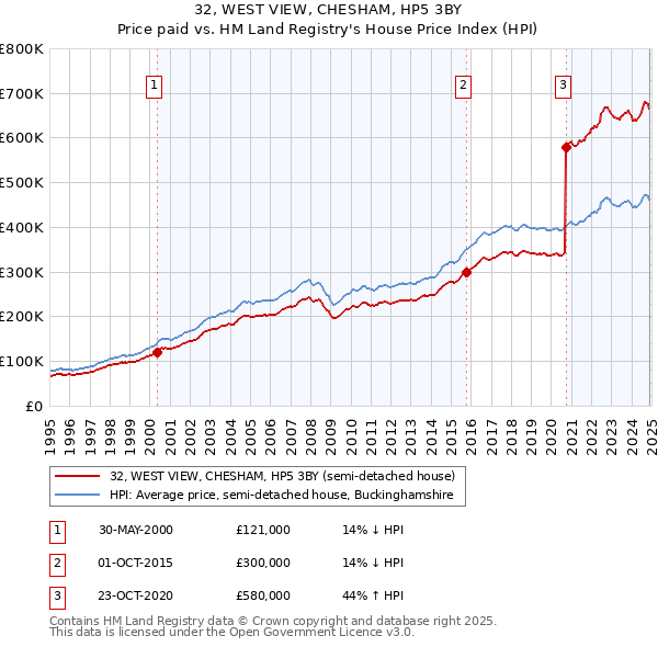32, WEST VIEW, CHESHAM, HP5 3BY: Price paid vs HM Land Registry's House Price Index