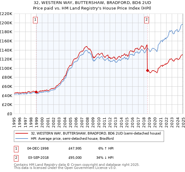 32, WESTERN WAY, BUTTERSHAW, BRADFORD, BD6 2UD: Price paid vs HM Land Registry's House Price Index