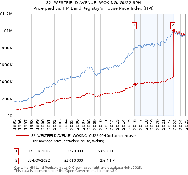 32, WESTFIELD AVENUE, WOKING, GU22 9PH: Price paid vs HM Land Registry's House Price Index