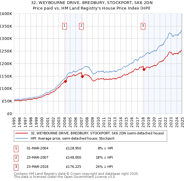32, WEYBOURNE DRIVE, BREDBURY, STOCKPORT, SK6 2DN: Price paid vs HM Land Registry's House Price Index