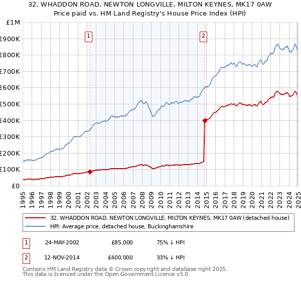 32, WHADDON ROAD, NEWTON LONGVILLE, MILTON KEYNES, MK17 0AW: Price paid vs HM Land Registry's House Price Index