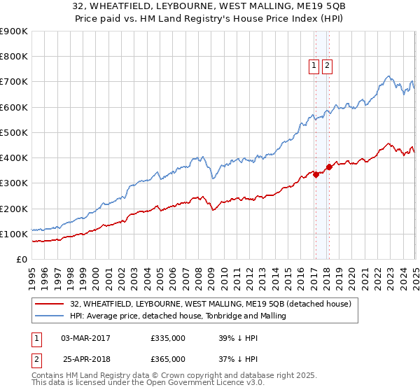 32, WHEATFIELD, LEYBOURNE, WEST MALLING, ME19 5QB: Price paid vs HM Land Registry's House Price Index