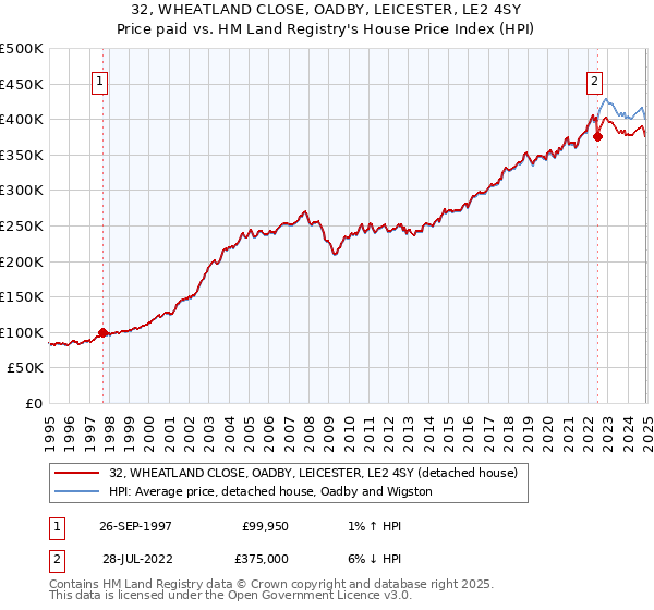 32, WHEATLAND CLOSE, OADBY, LEICESTER, LE2 4SY: Price paid vs HM Land Registry's House Price Index