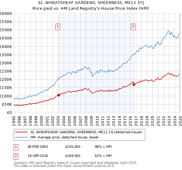 32, WHEATSHEAF GARDENS, SHEERNESS, ME12 1YJ: Price paid vs HM Land Registry's House Price Index