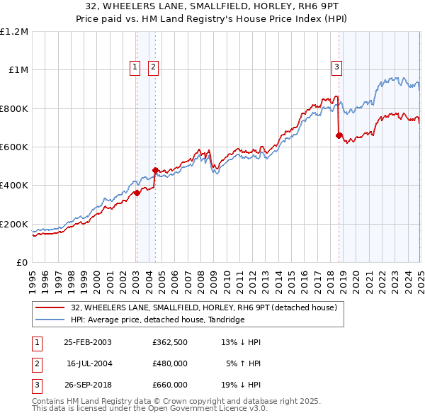 32, WHEELERS LANE, SMALLFIELD, HORLEY, RH6 9PT: Price paid vs HM Land Registry's House Price Index