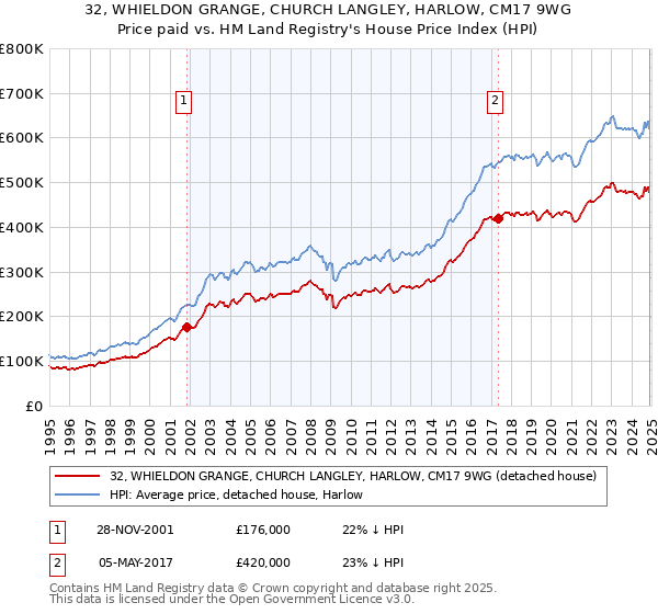 32, WHIELDON GRANGE, CHURCH LANGLEY, HARLOW, CM17 9WG: Price paid vs HM Land Registry's House Price Index