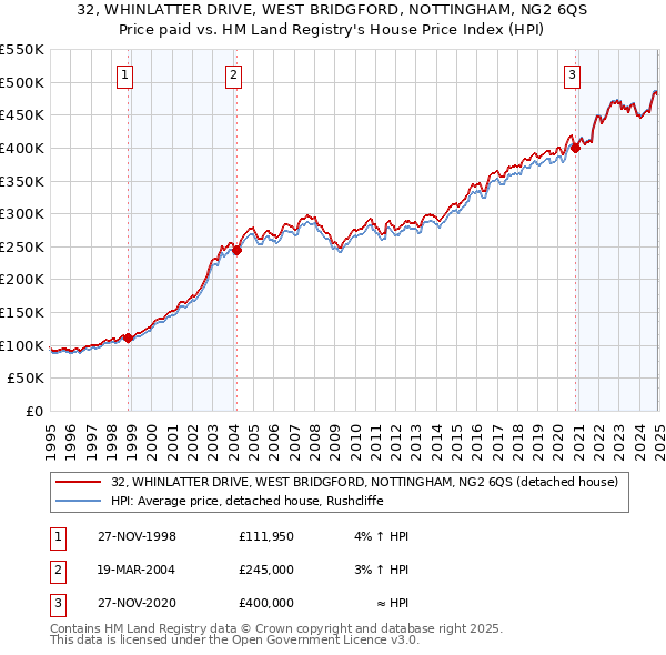 32, WHINLATTER DRIVE, WEST BRIDGFORD, NOTTINGHAM, NG2 6QS: Price paid vs HM Land Registry's House Price Index