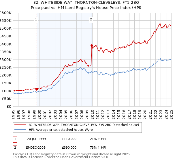 32, WHITESIDE WAY, THORNTON-CLEVELEYS, FY5 2BQ: Price paid vs HM Land Registry's House Price Index