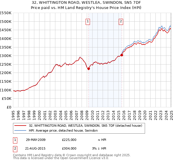 32, WHITTINGTON ROAD, WESTLEA, SWINDON, SN5 7DF: Price paid vs HM Land Registry's House Price Index