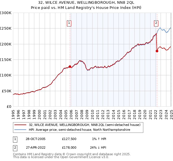 32, WILCE AVENUE, WELLINGBOROUGH, NN8 2QL: Price paid vs HM Land Registry's House Price Index