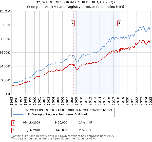 32, WILDERNESS ROAD, GUILDFORD, GU2 7QX: Price paid vs HM Land Registry's House Price Index