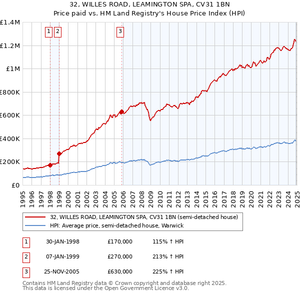 32, WILLES ROAD, LEAMINGTON SPA, CV31 1BN: Price paid vs HM Land Registry's House Price Index