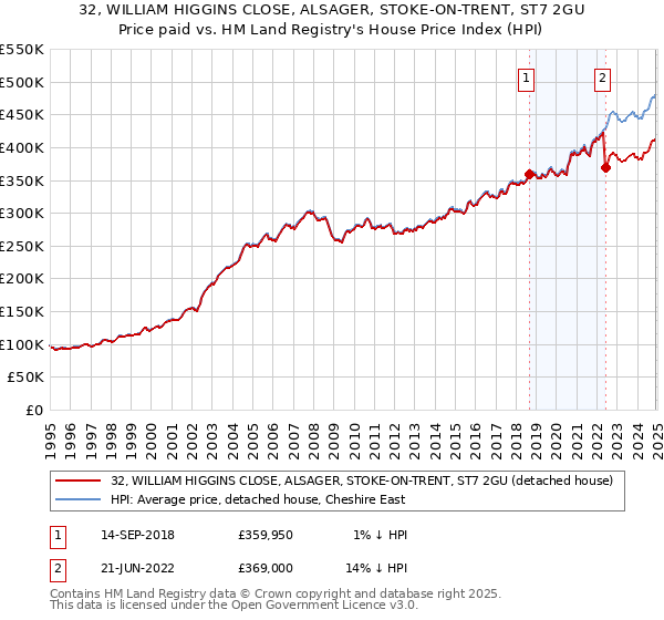 32, WILLIAM HIGGINS CLOSE, ALSAGER, STOKE-ON-TRENT, ST7 2GU: Price paid vs HM Land Registry's House Price Index