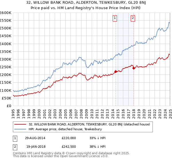32, WILLOW BANK ROAD, ALDERTON, TEWKESBURY, GL20 8NJ: Price paid vs HM Land Registry's House Price Index