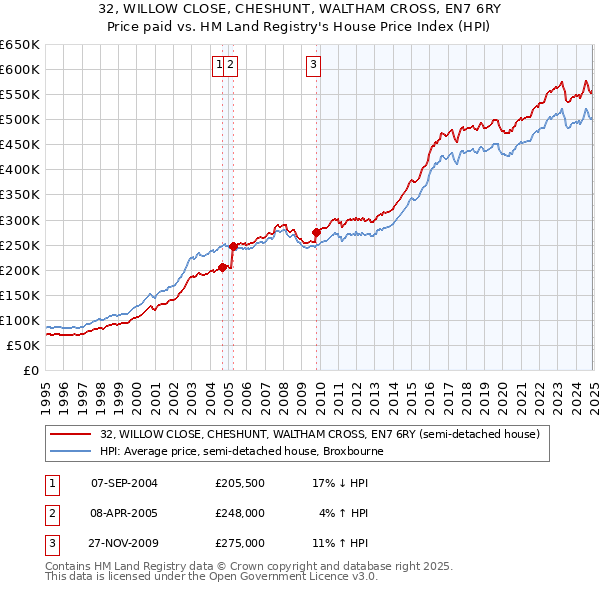 32, WILLOW CLOSE, CHESHUNT, WALTHAM CROSS, EN7 6RY: Price paid vs HM Land Registry's House Price Index