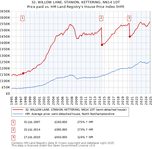32, WILLOW LANE, STANION, KETTERING, NN14 1DT: Price paid vs HM Land Registry's House Price Index