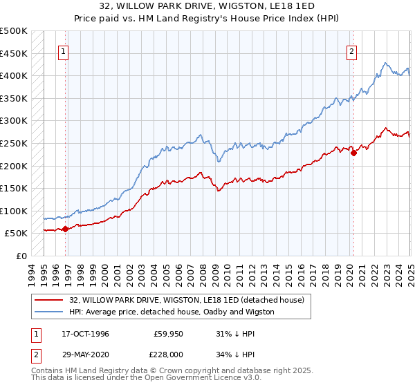 32, WILLOW PARK DRIVE, WIGSTON, LE18 1ED: Price paid vs HM Land Registry's House Price Index