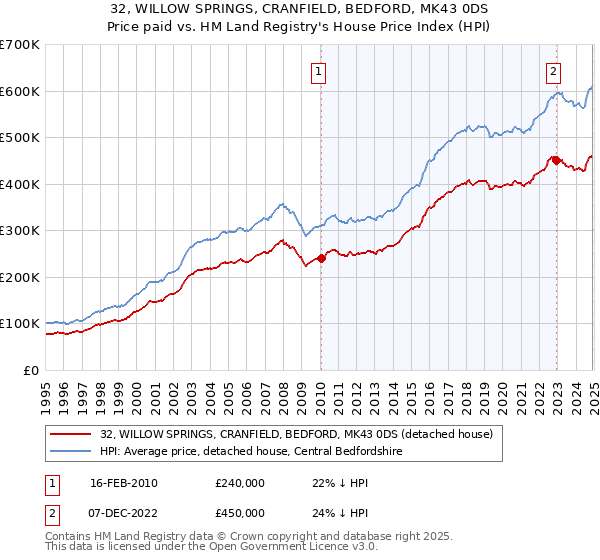 32, WILLOW SPRINGS, CRANFIELD, BEDFORD, MK43 0DS: Price paid vs HM Land Registry's House Price Index