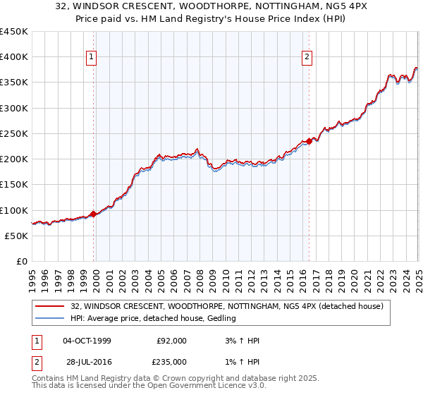 32, WINDSOR CRESCENT, WOODTHORPE, NOTTINGHAM, NG5 4PX: Price paid vs HM Land Registry's House Price Index
