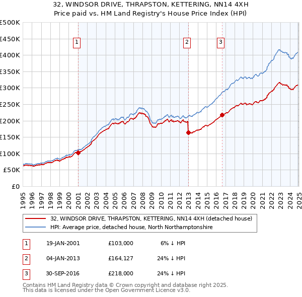 32, WINDSOR DRIVE, THRAPSTON, KETTERING, NN14 4XH: Price paid vs HM Land Registry's House Price Index