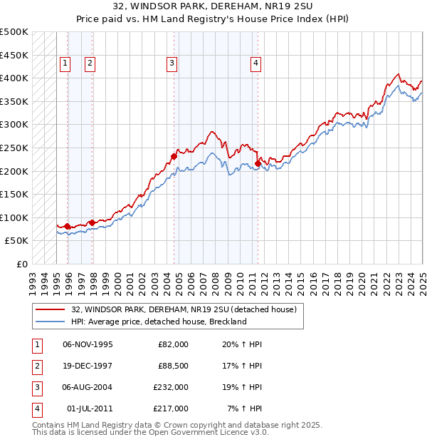 32, WINDSOR PARK, DEREHAM, NR19 2SU: Price paid vs HM Land Registry's House Price Index