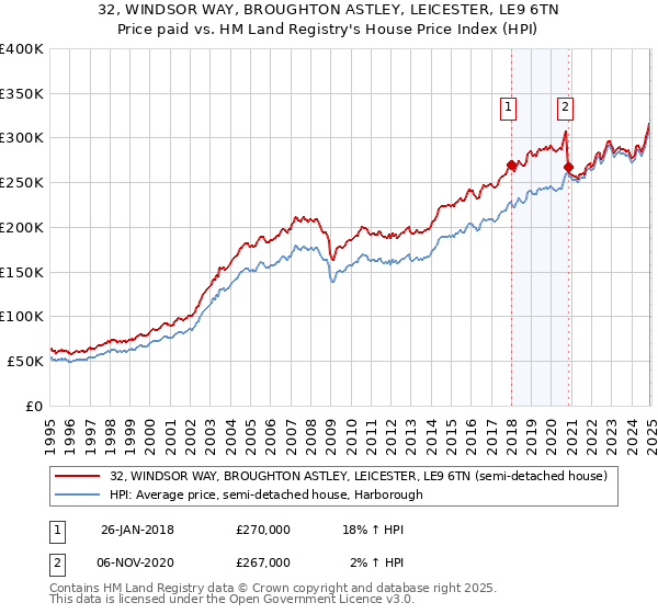 32, WINDSOR WAY, BROUGHTON ASTLEY, LEICESTER, LE9 6TN: Price paid vs HM Land Registry's House Price Index