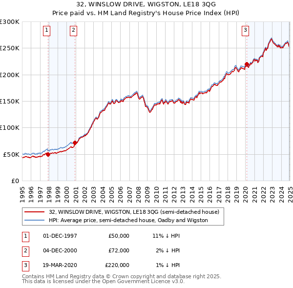 32, WINSLOW DRIVE, WIGSTON, LE18 3QG: Price paid vs HM Land Registry's House Price Index