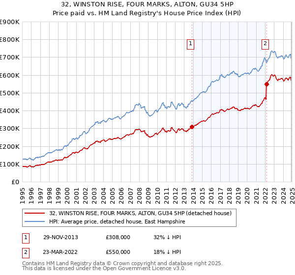 32, WINSTON RISE, FOUR MARKS, ALTON, GU34 5HP: Price paid vs HM Land Registry's House Price Index