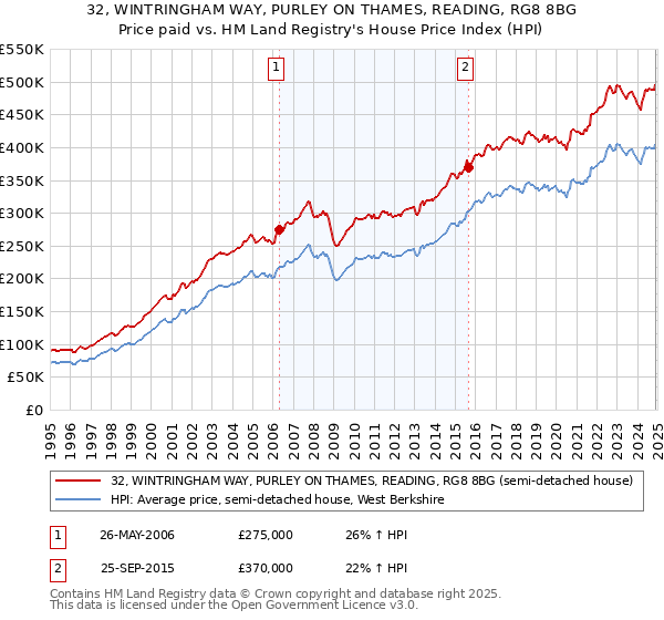 32, WINTRINGHAM WAY, PURLEY ON THAMES, READING, RG8 8BG: Price paid vs HM Land Registry's House Price Index