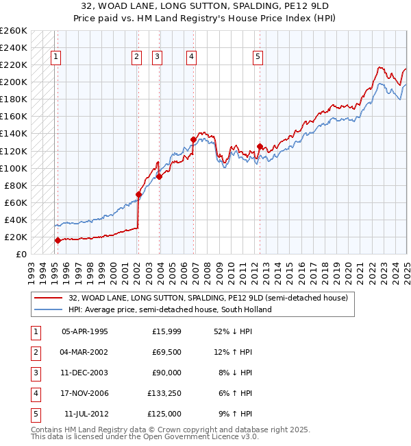 32, WOAD LANE, LONG SUTTON, SPALDING, PE12 9LD: Price paid vs HM Land Registry's House Price Index