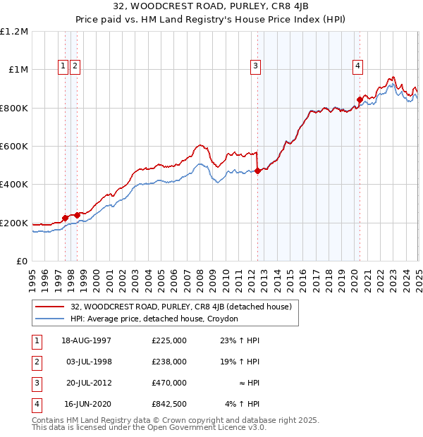 32, WOODCREST ROAD, PURLEY, CR8 4JB: Price paid vs HM Land Registry's House Price Index