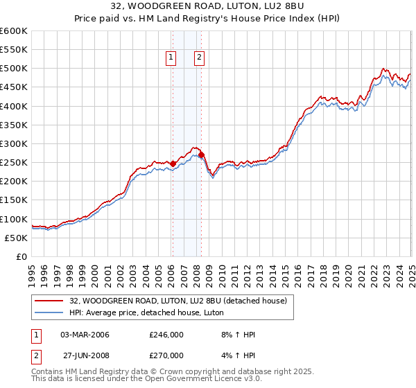 32, WOODGREEN ROAD, LUTON, LU2 8BU: Price paid vs HM Land Registry's House Price Index