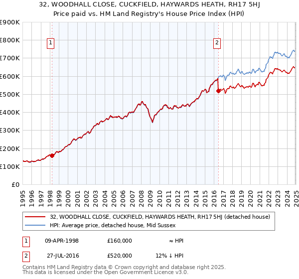 32, WOODHALL CLOSE, CUCKFIELD, HAYWARDS HEATH, RH17 5HJ: Price paid vs HM Land Registry's House Price Index