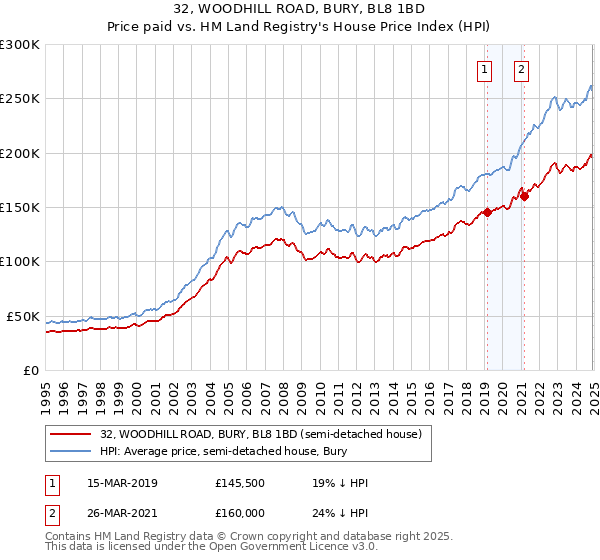 32, WOODHILL ROAD, BURY, BL8 1BD: Price paid vs HM Land Registry's House Price Index