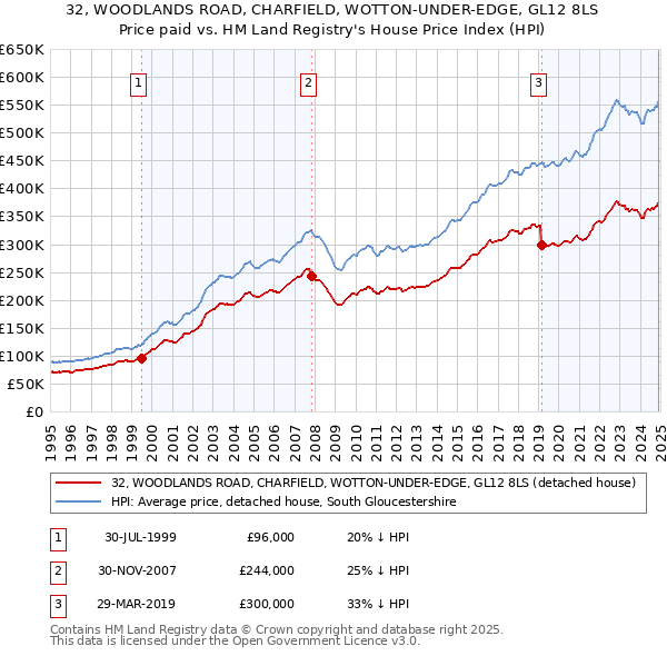 32, WOODLANDS ROAD, CHARFIELD, WOTTON-UNDER-EDGE, GL12 8LS: Price paid vs HM Land Registry's House Price Index