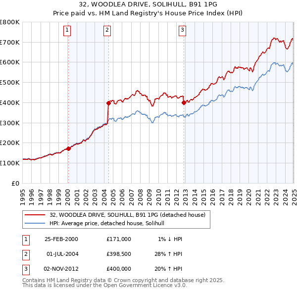 32, WOODLEA DRIVE, SOLIHULL, B91 1PG: Price paid vs HM Land Registry's House Price Index